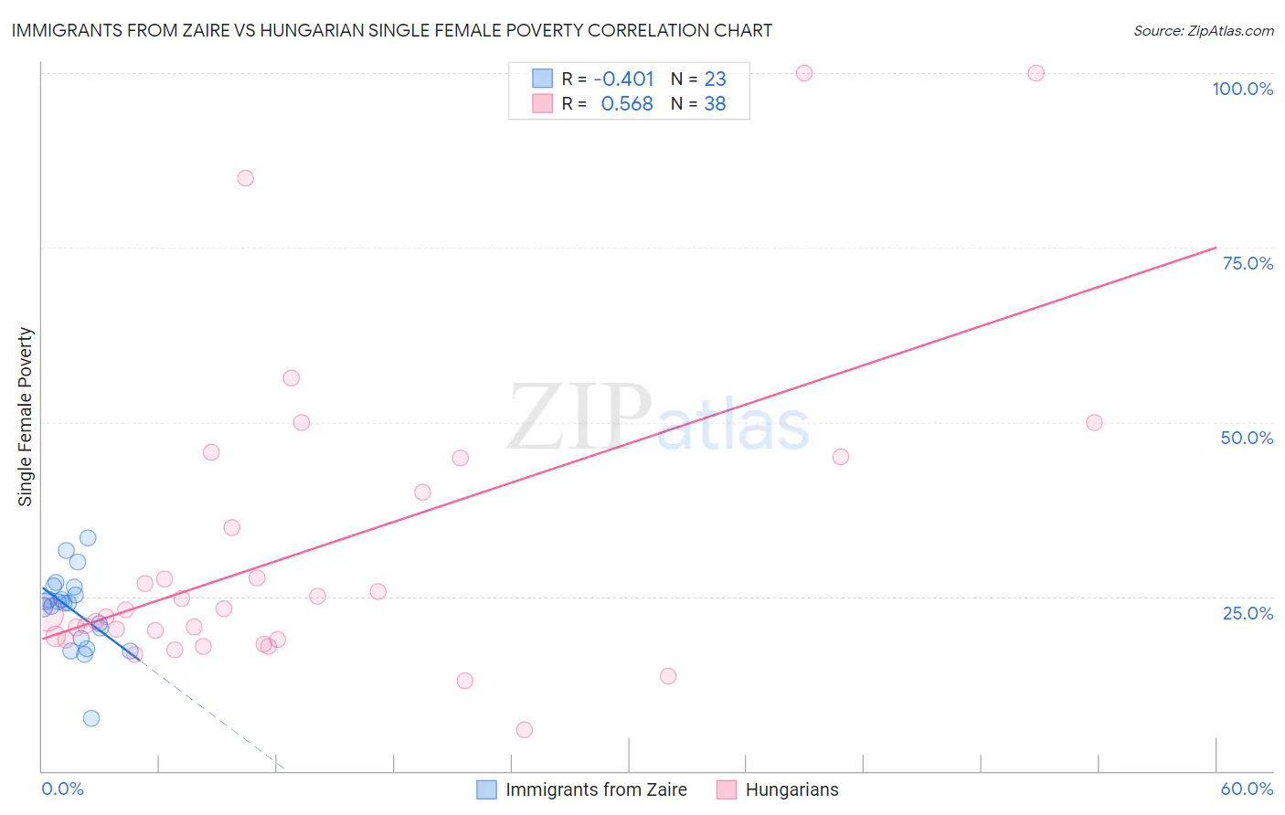 Immigrants from Zaire vs Hungarian Single Female Poverty