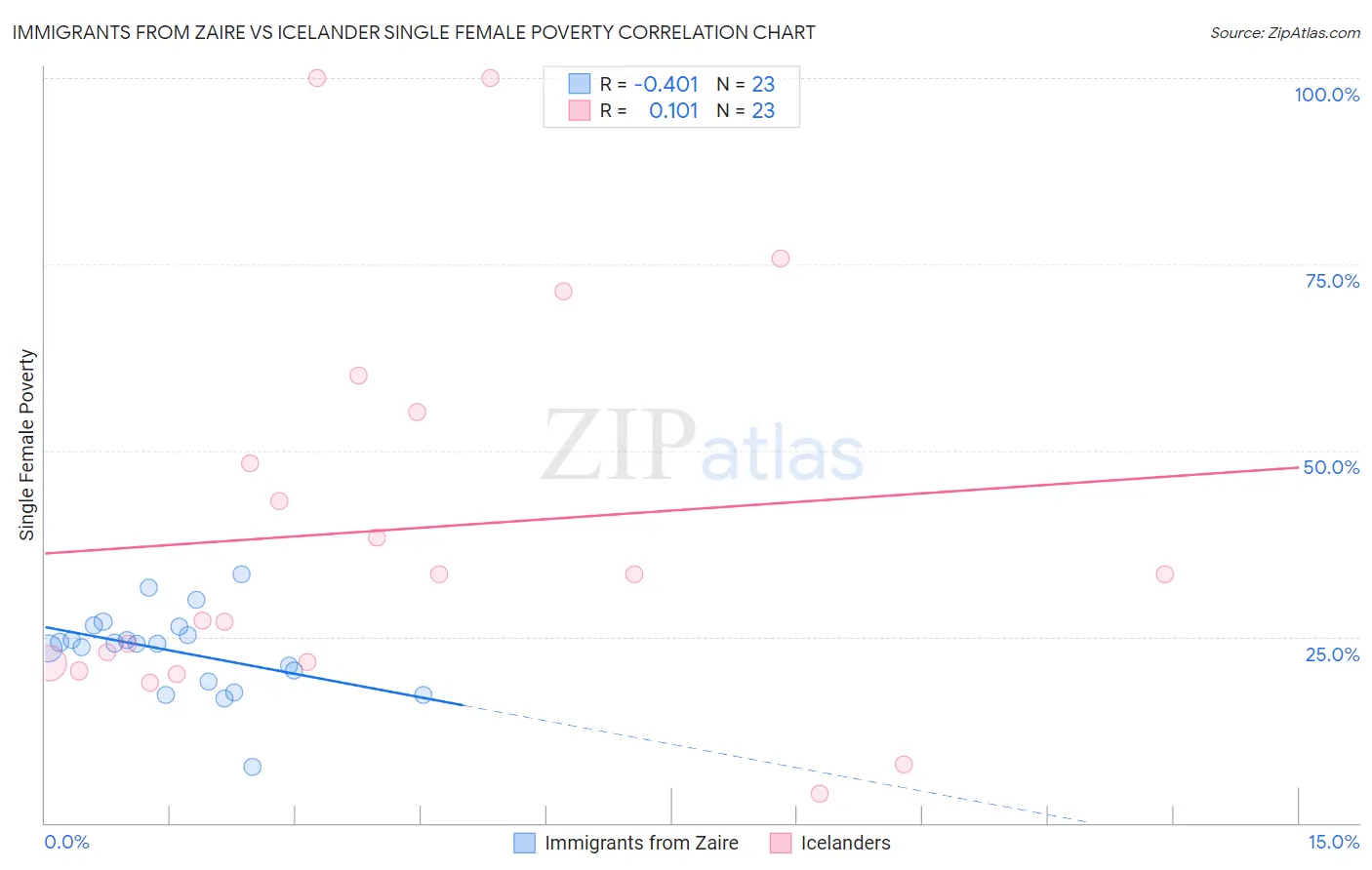 Immigrants from Zaire vs Icelander Single Female Poverty