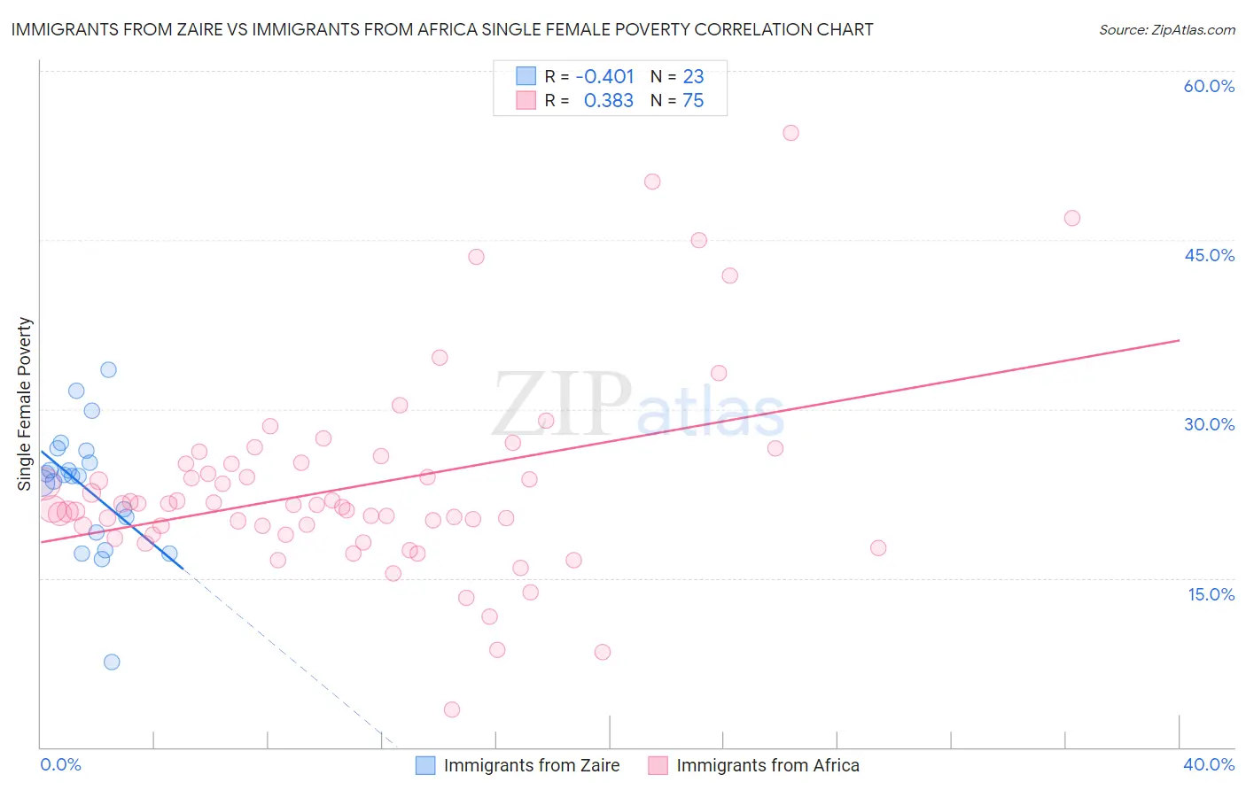 Immigrants from Zaire vs Immigrants from Africa Single Female Poverty