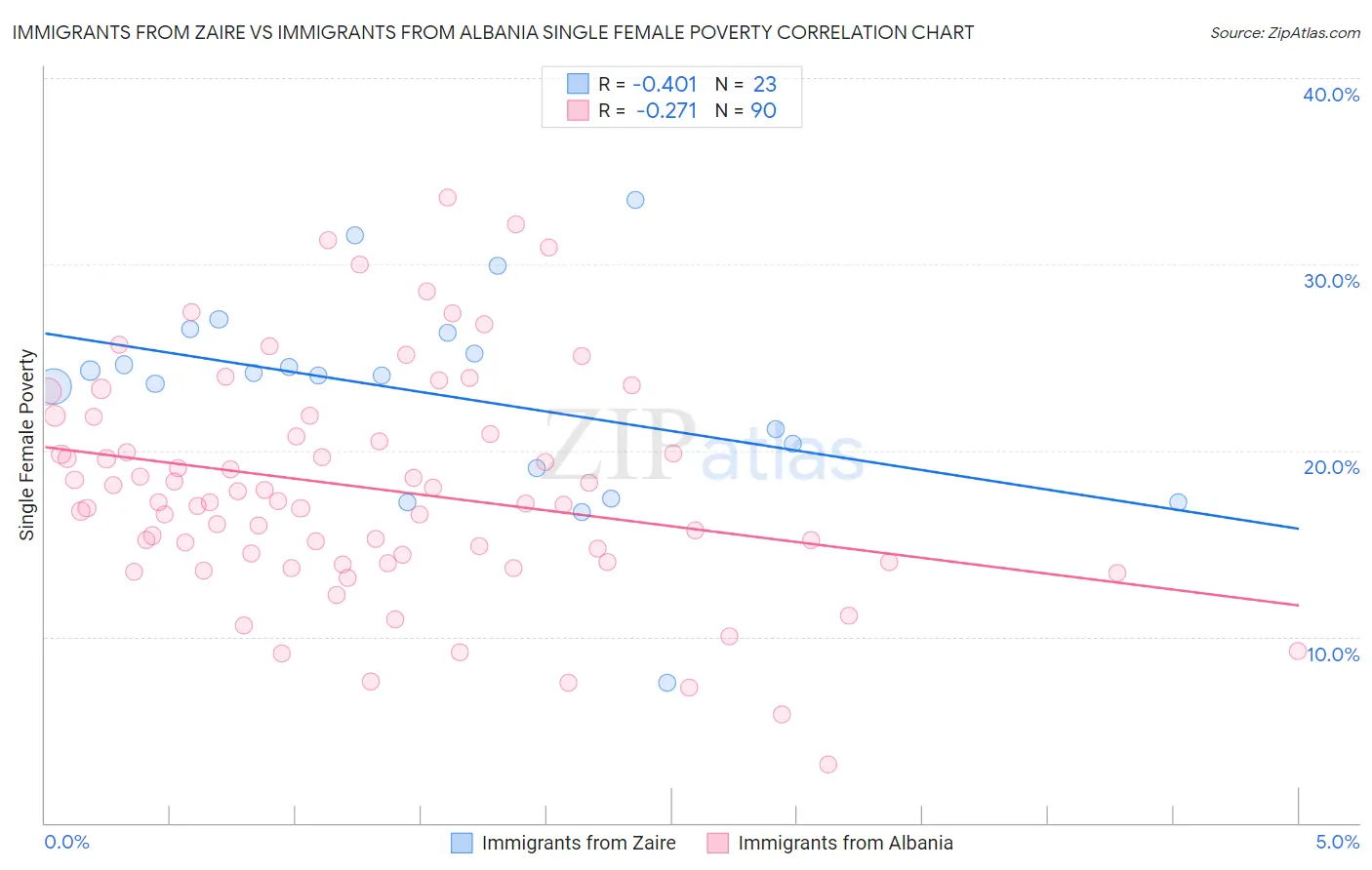 Immigrants from Zaire vs Immigrants from Albania Single Female Poverty