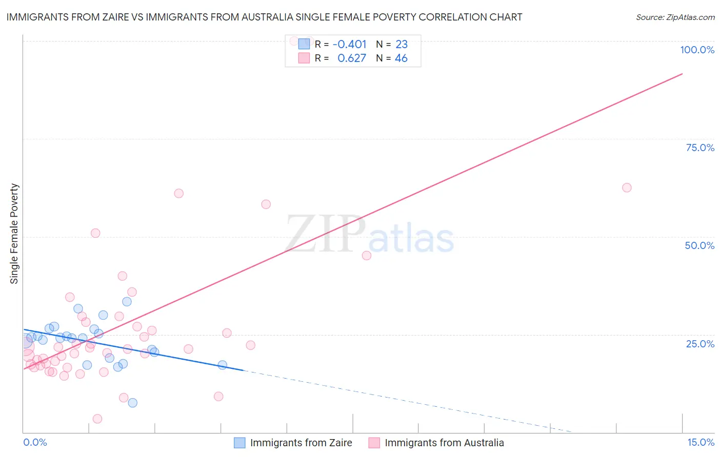 Immigrants from Zaire vs Immigrants from Australia Single Female Poverty