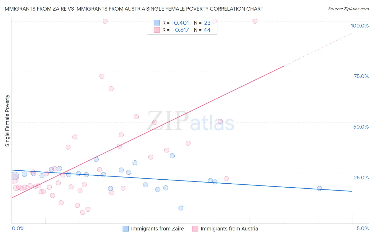 Immigrants from Zaire vs Immigrants from Austria Single Female Poverty