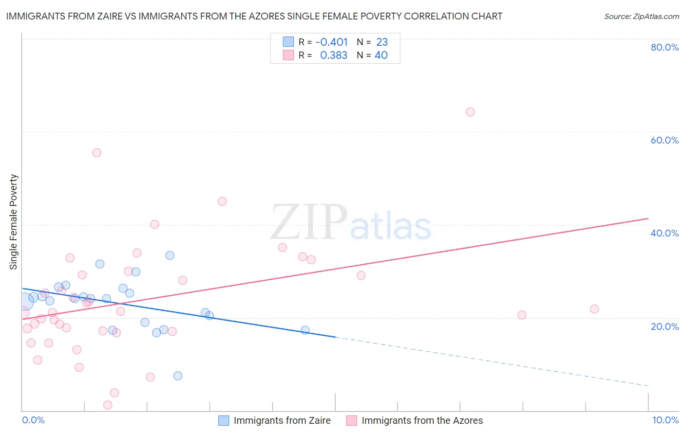 Immigrants from Zaire vs Immigrants from the Azores Single Female Poverty