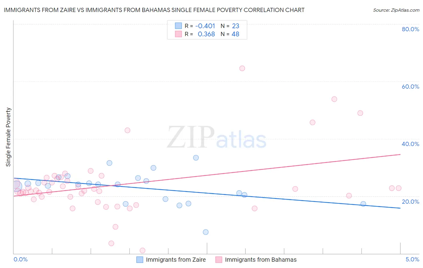 Immigrants from Zaire vs Immigrants from Bahamas Single Female Poverty