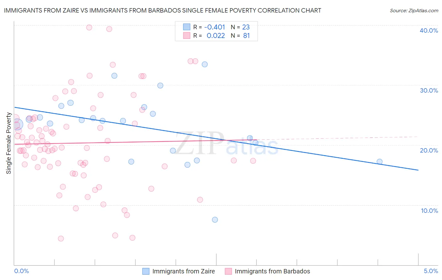 Immigrants from Zaire vs Immigrants from Barbados Single Female Poverty