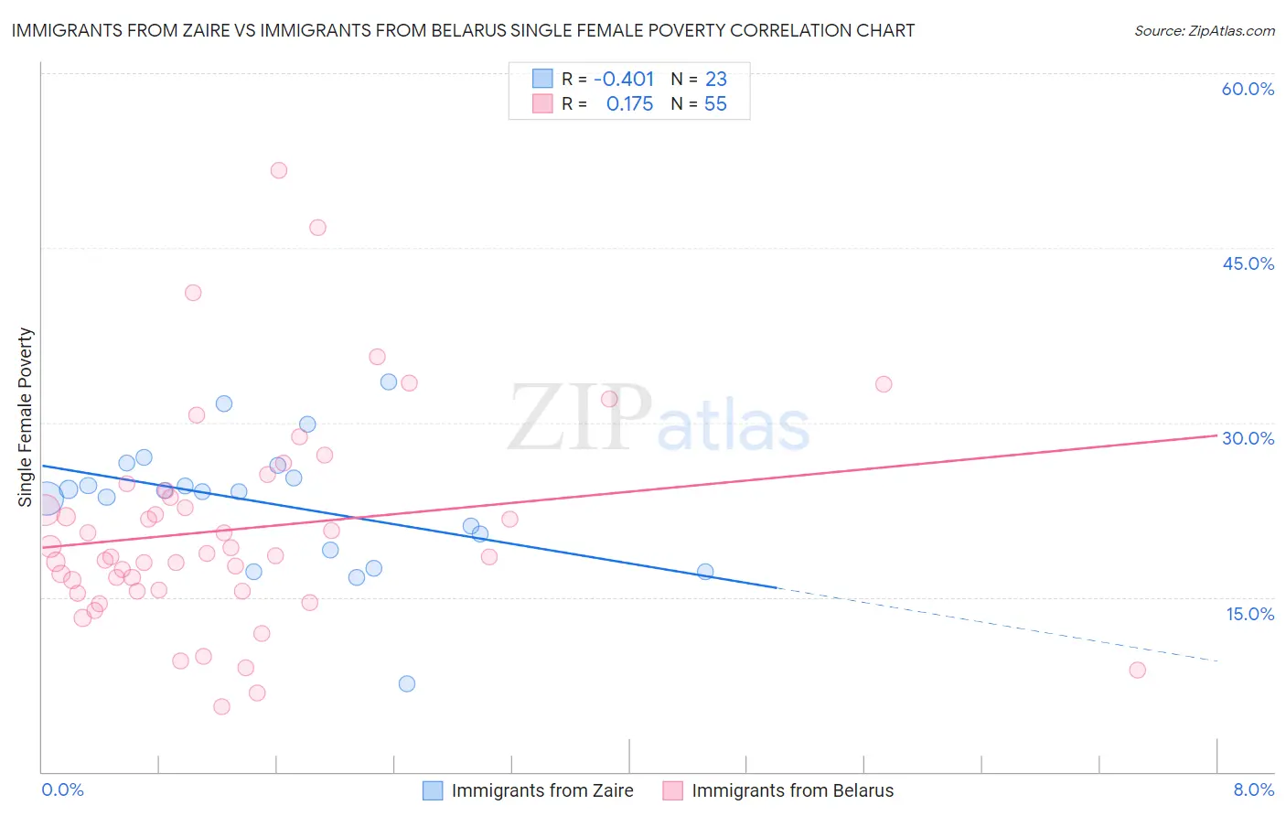 Immigrants from Zaire vs Immigrants from Belarus Single Female Poverty