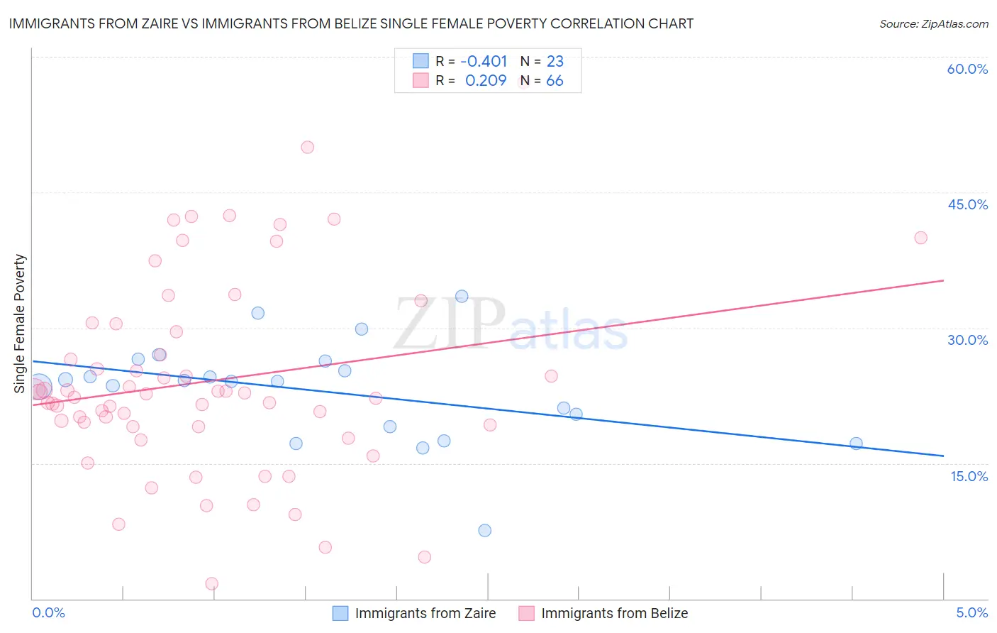 Immigrants from Zaire vs Immigrants from Belize Single Female Poverty