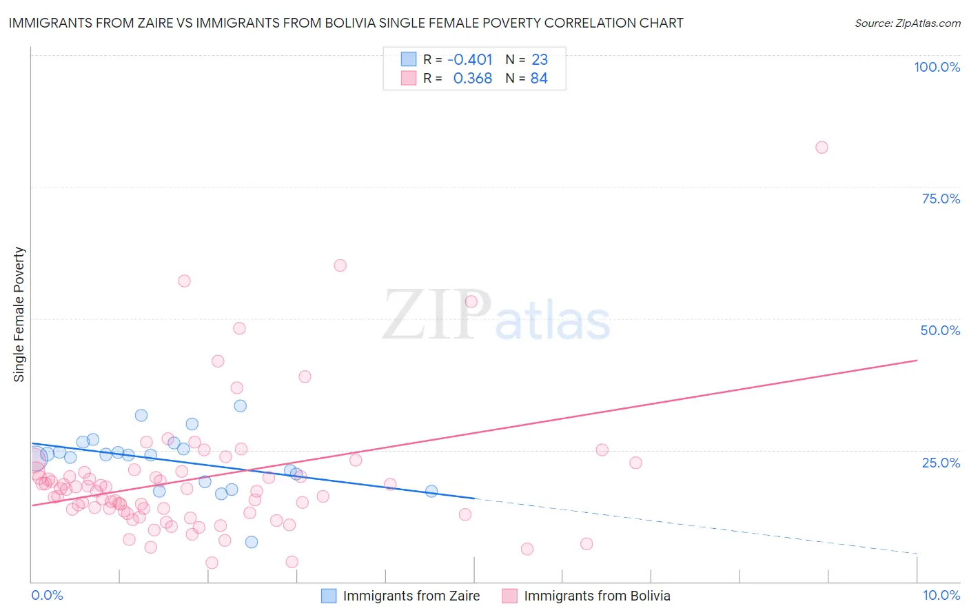 Immigrants from Zaire vs Immigrants from Bolivia Single Female Poverty