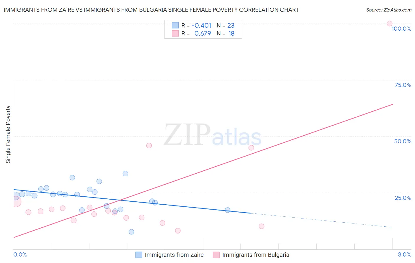 Immigrants from Zaire vs Immigrants from Bulgaria Single Female Poverty