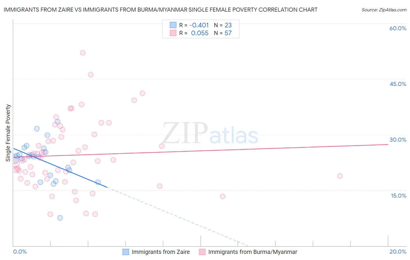 Immigrants from Zaire vs Immigrants from Burma/Myanmar Single Female Poverty