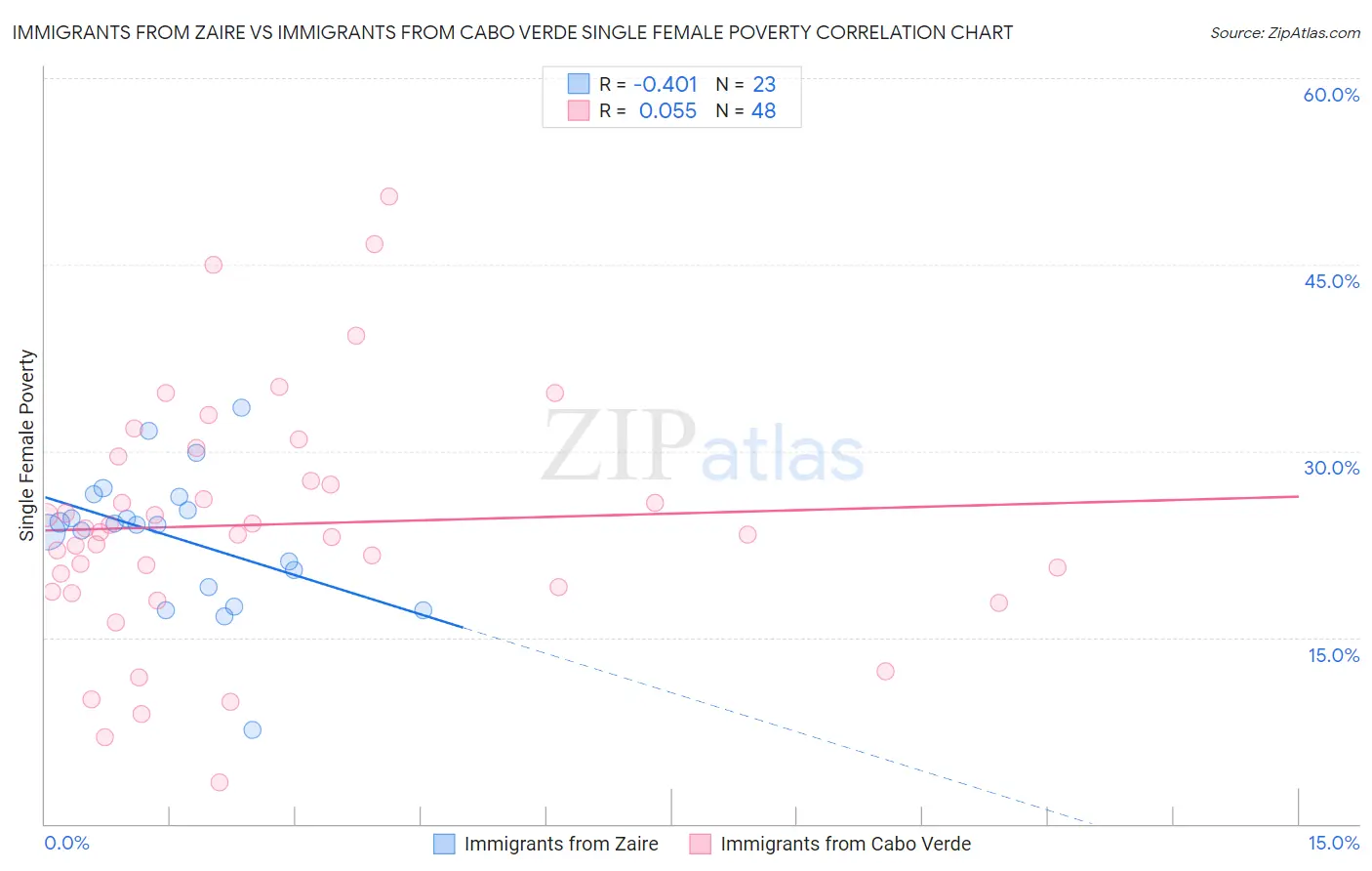 Immigrants from Zaire vs Immigrants from Cabo Verde Single Female Poverty