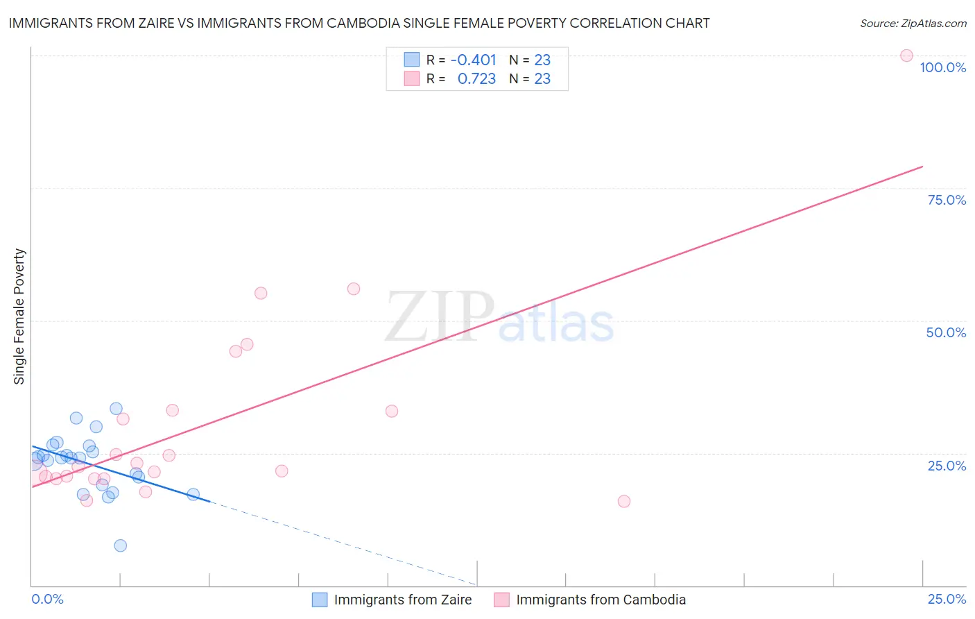 Immigrants from Zaire vs Immigrants from Cambodia Single Female Poverty