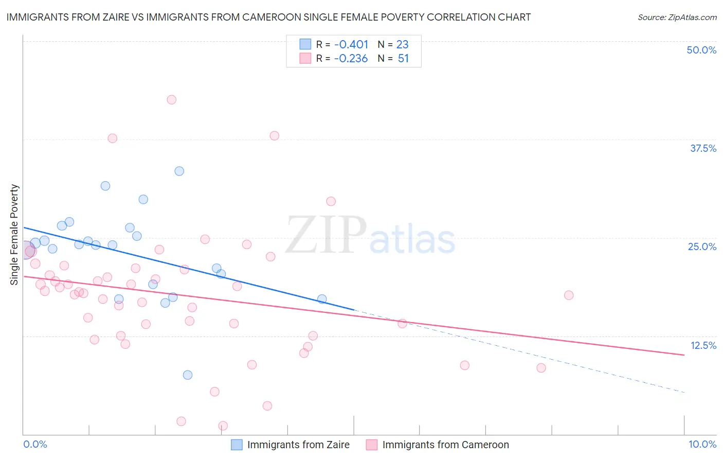 Immigrants from Zaire vs Immigrants from Cameroon Single Female Poverty