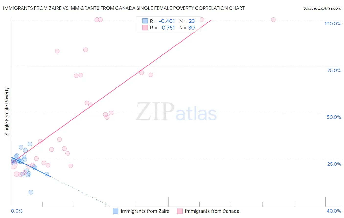 Immigrants from Zaire vs Immigrants from Canada Single Female Poverty