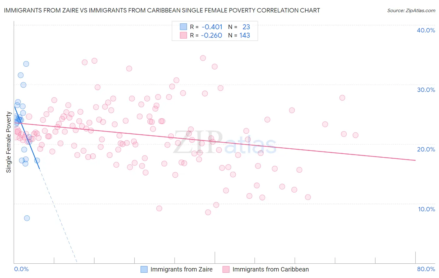 Immigrants from Zaire vs Immigrants from Caribbean Single Female Poverty