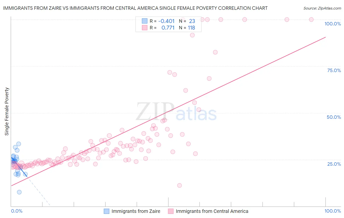 Immigrants from Zaire vs Immigrants from Central America Single Female Poverty