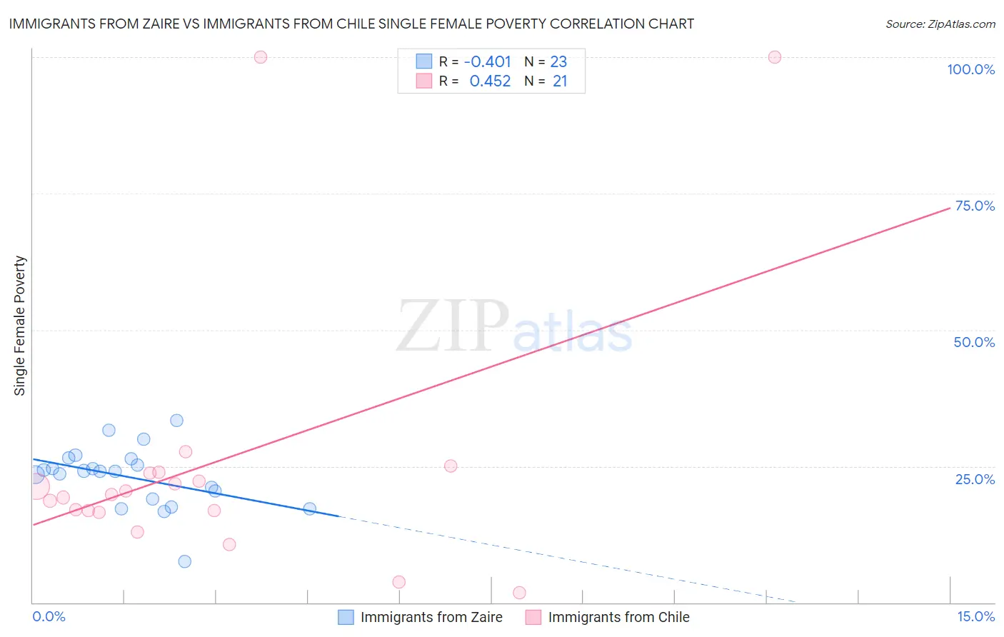 Immigrants from Zaire vs Immigrants from Chile Single Female Poverty