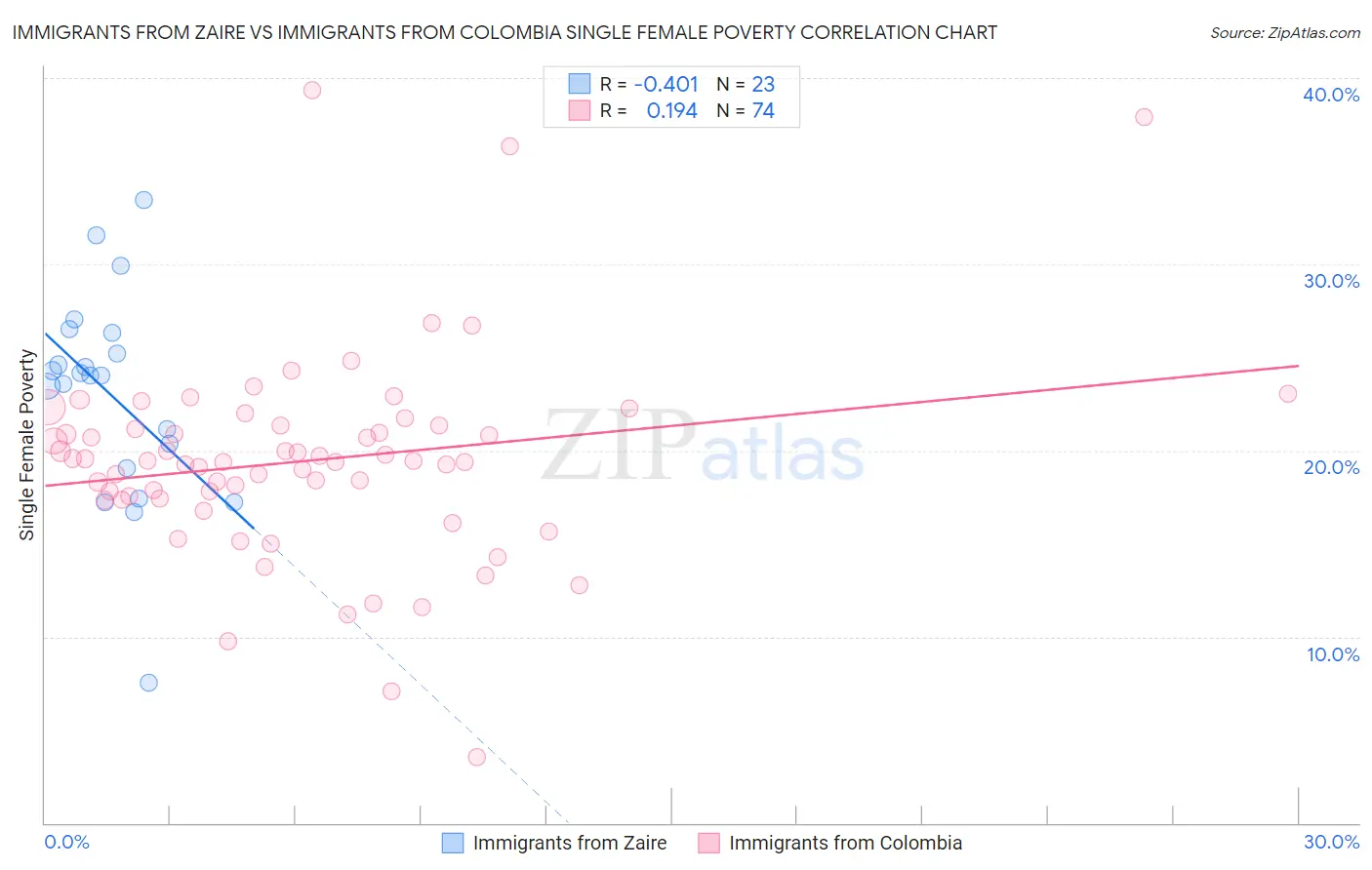 Immigrants from Zaire vs Immigrants from Colombia Single Female Poverty