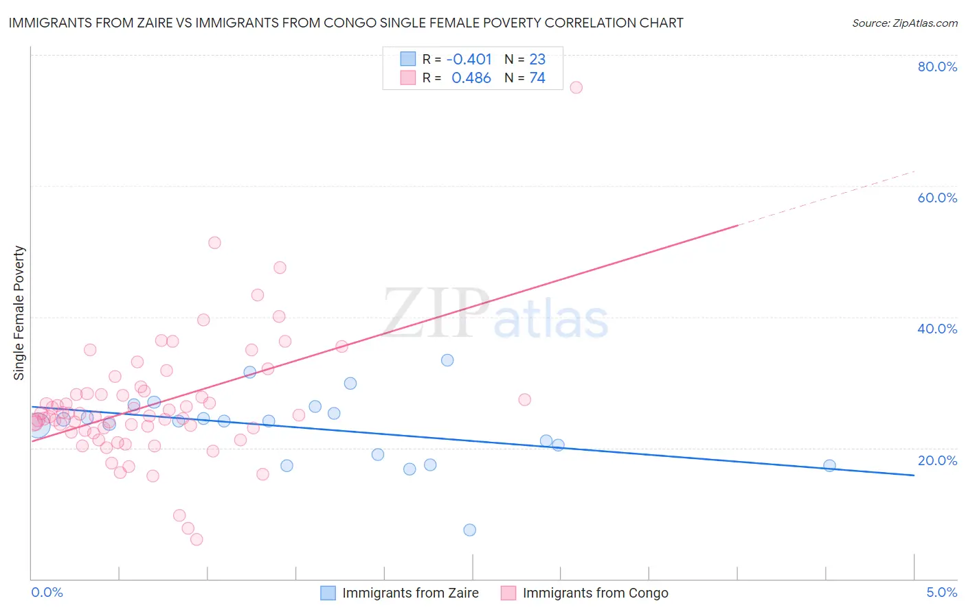 Immigrants from Zaire vs Immigrants from Congo Single Female Poverty