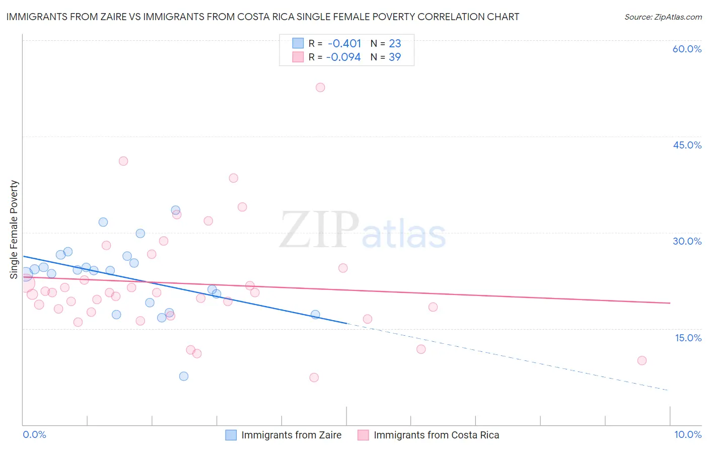 Immigrants from Zaire vs Immigrants from Costa Rica Single Female Poverty