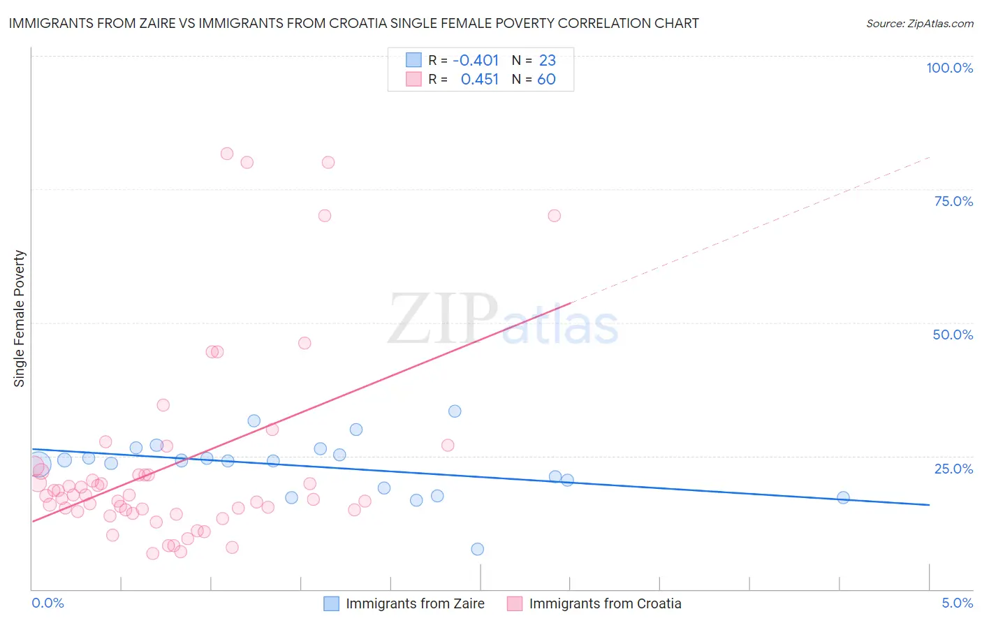 Immigrants from Zaire vs Immigrants from Croatia Single Female Poverty