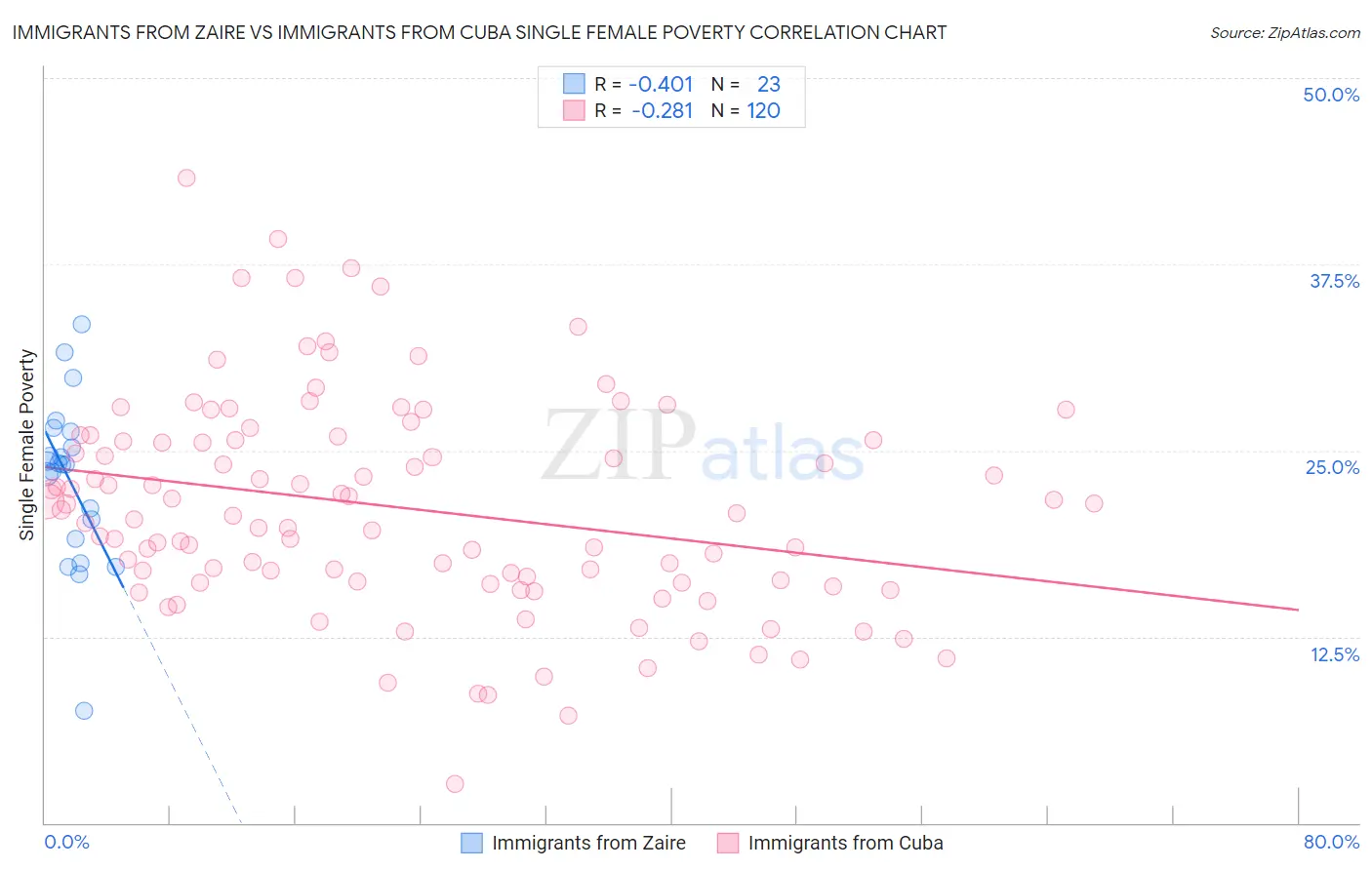 Immigrants from Zaire vs Immigrants from Cuba Single Female Poverty