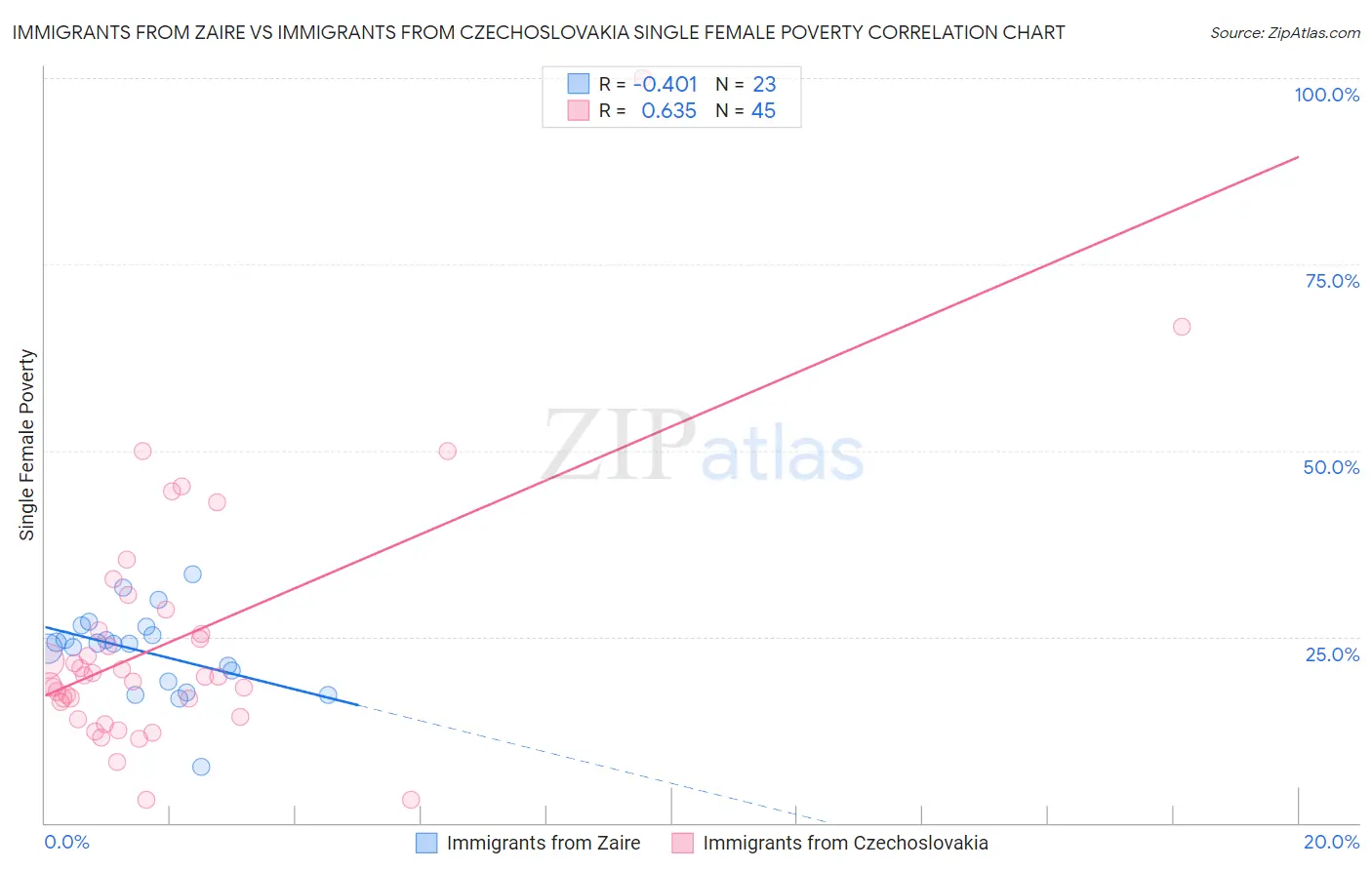 Immigrants from Zaire vs Immigrants from Czechoslovakia Single Female Poverty