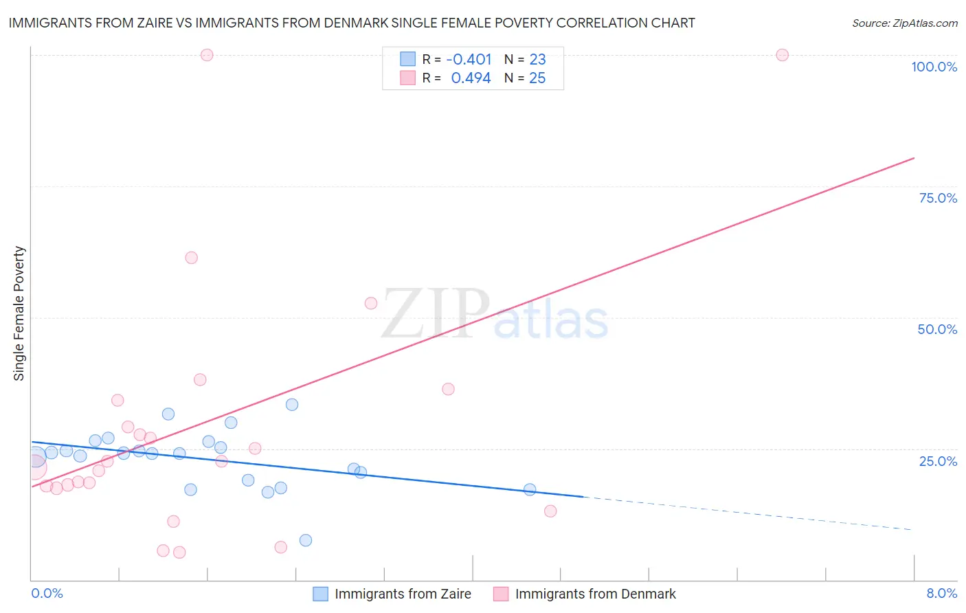 Immigrants from Zaire vs Immigrants from Denmark Single Female Poverty