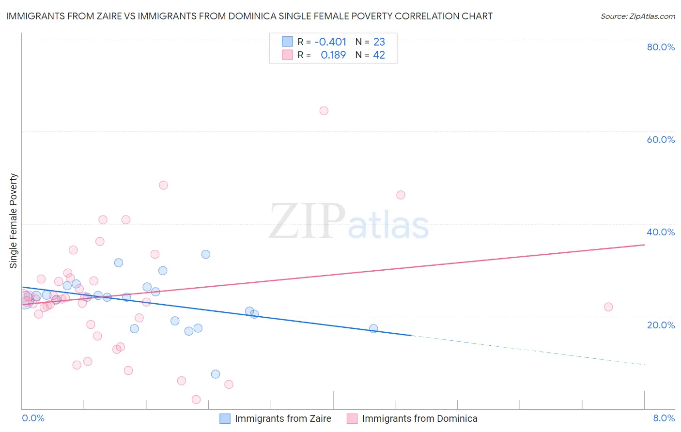 Immigrants from Zaire vs Immigrants from Dominica Single Female Poverty