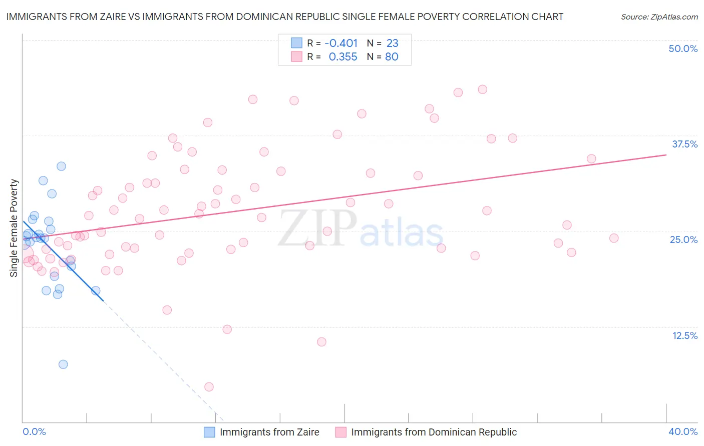 Immigrants from Zaire vs Immigrants from Dominican Republic Single Female Poverty