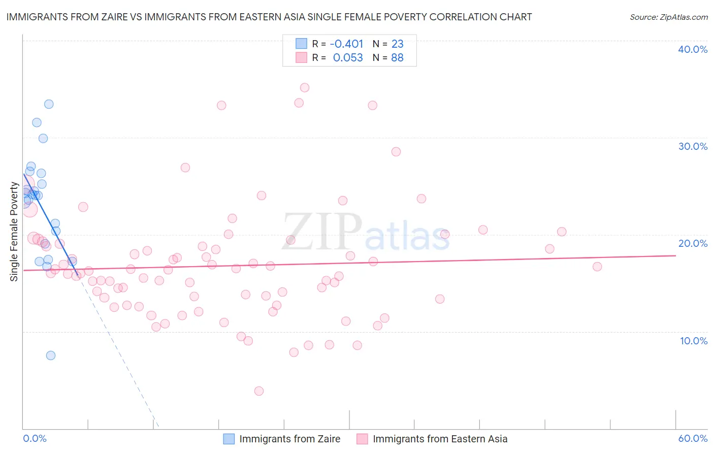 Immigrants from Zaire vs Immigrants from Eastern Asia Single Female Poverty
