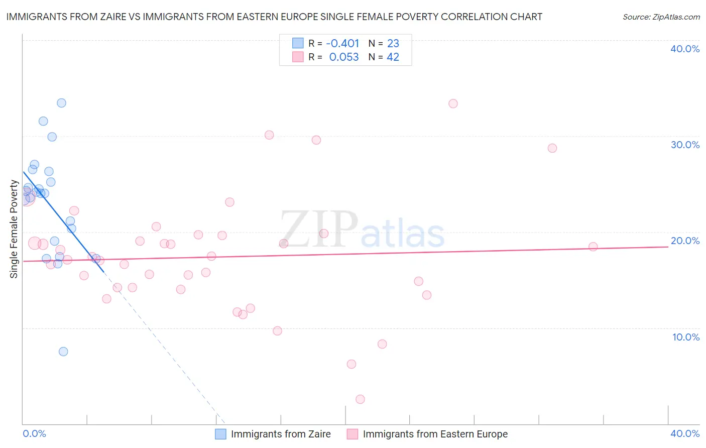 Immigrants from Zaire vs Immigrants from Eastern Europe Single Female Poverty