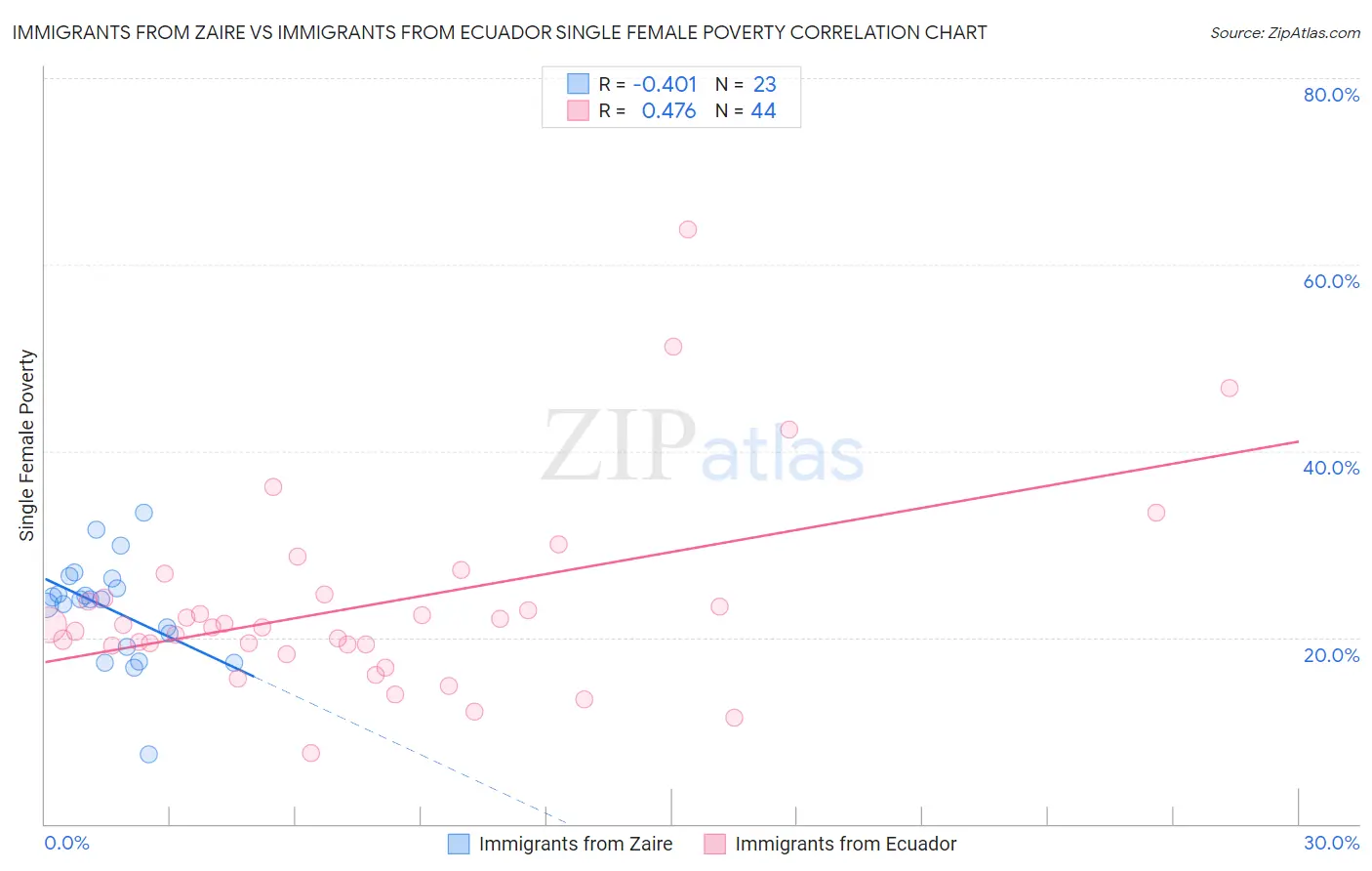 Immigrants from Zaire vs Immigrants from Ecuador Single Female Poverty