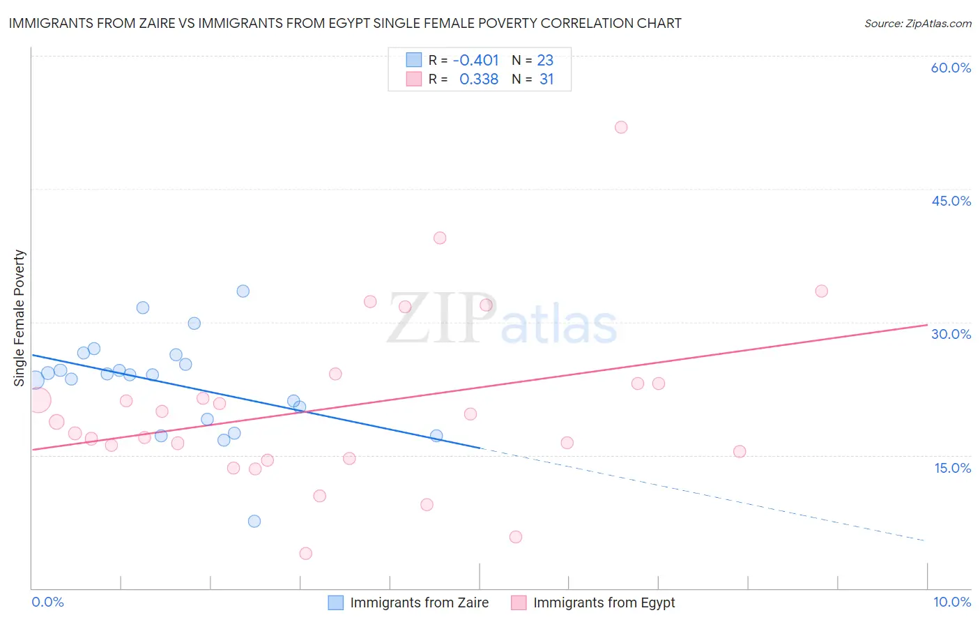 Immigrants from Zaire vs Immigrants from Egypt Single Female Poverty