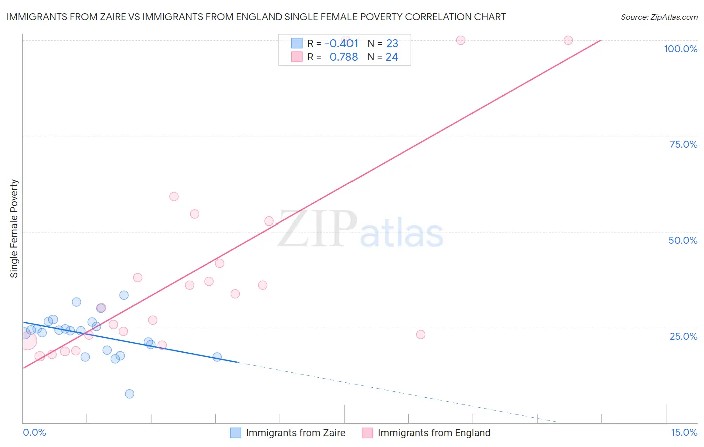 Immigrants from Zaire vs Immigrants from England Single Female Poverty