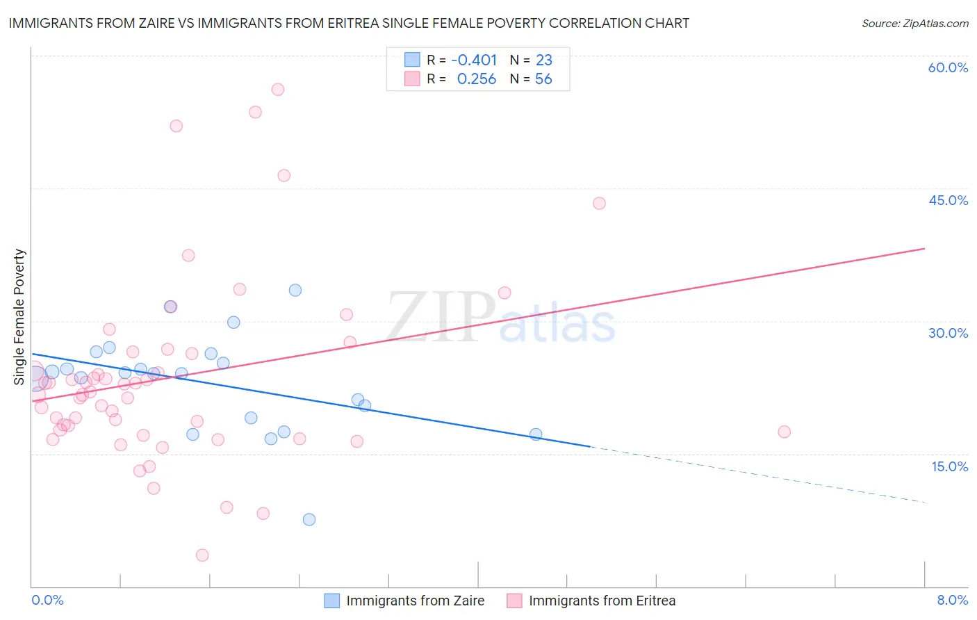 Immigrants from Zaire vs Immigrants from Eritrea Single Female Poverty