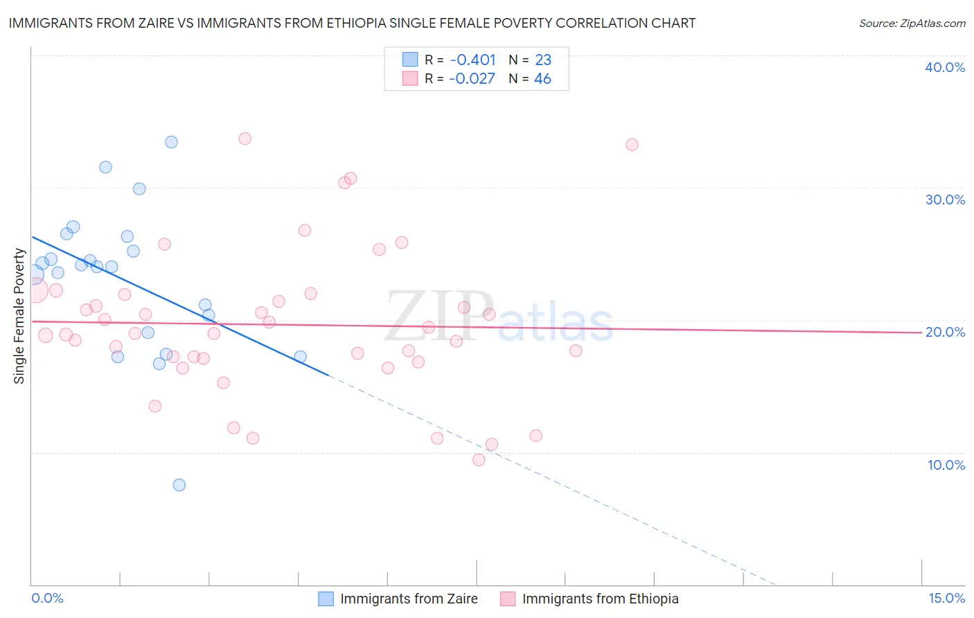 Immigrants from Zaire vs Immigrants from Ethiopia Single Female Poverty