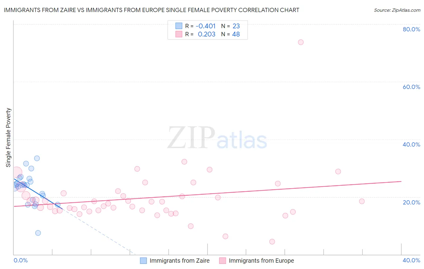 Immigrants from Zaire vs Immigrants from Europe Single Female Poverty