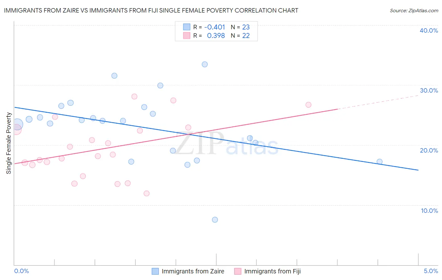 Immigrants from Zaire vs Immigrants from Fiji Single Female Poverty