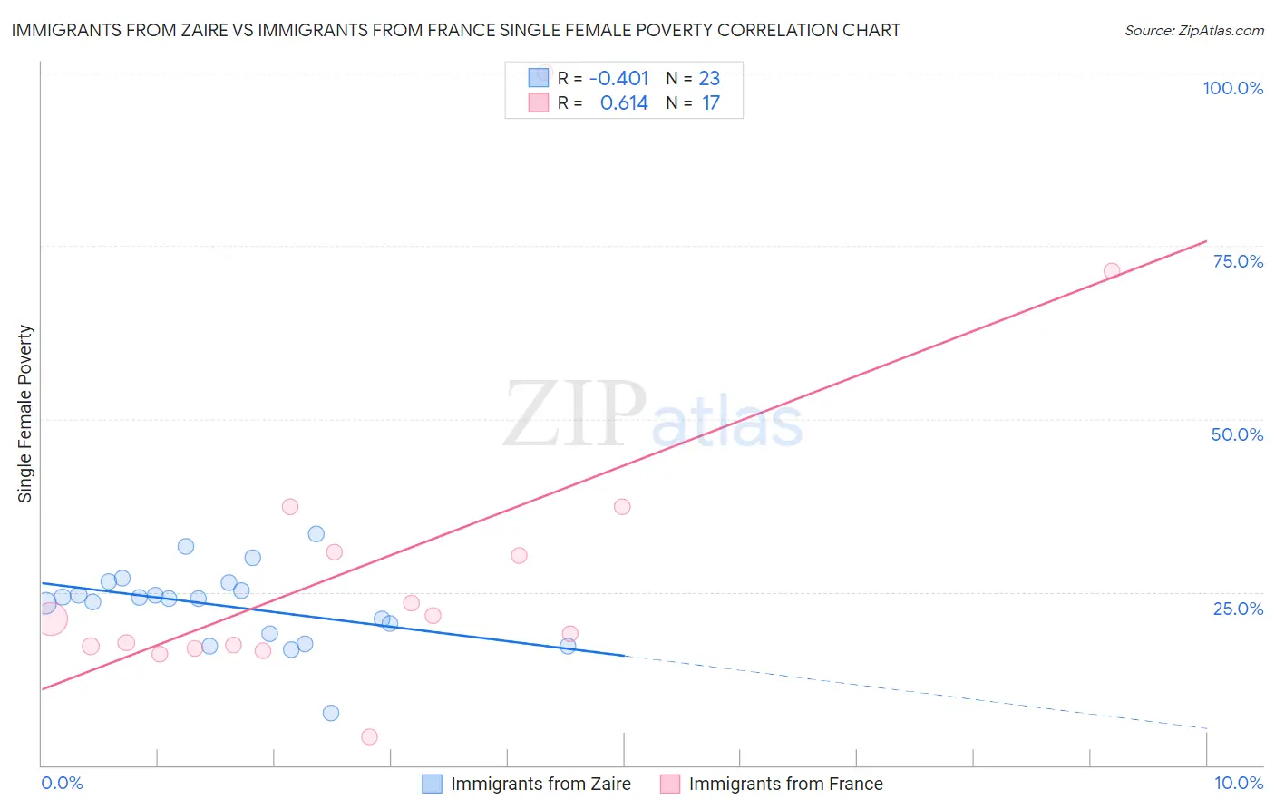 Immigrants from Zaire vs Immigrants from France Single Female Poverty