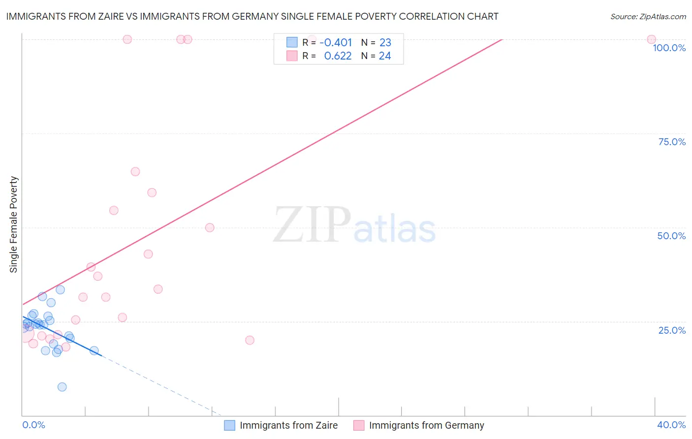 Immigrants from Zaire vs Immigrants from Germany Single Female Poverty