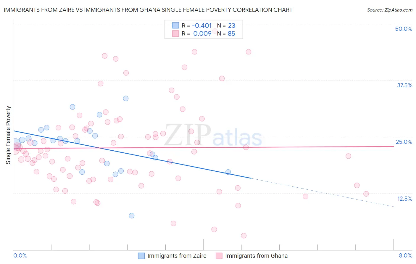 Immigrants from Zaire vs Immigrants from Ghana Single Female Poverty