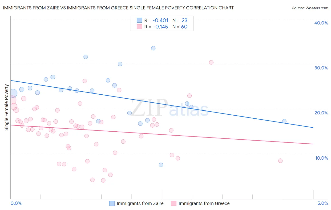 Immigrants from Zaire vs Immigrants from Greece Single Female Poverty