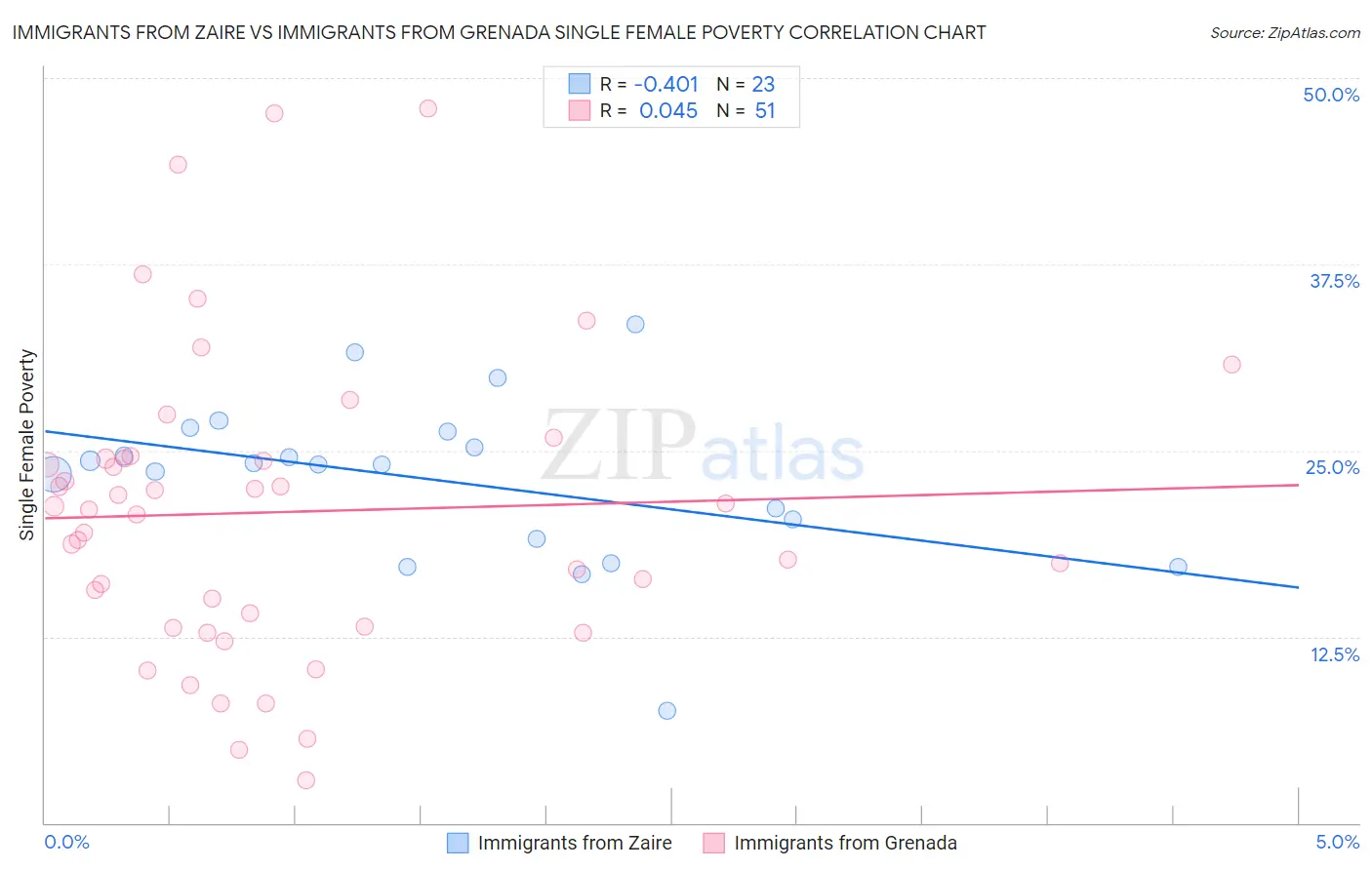 Immigrants from Zaire vs Immigrants from Grenada Single Female Poverty