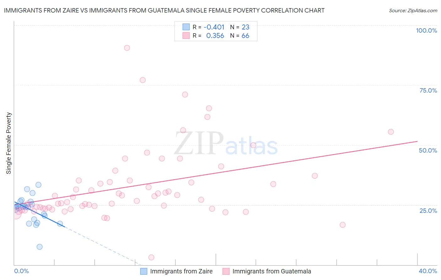 Immigrants from Zaire vs Immigrants from Guatemala Single Female Poverty