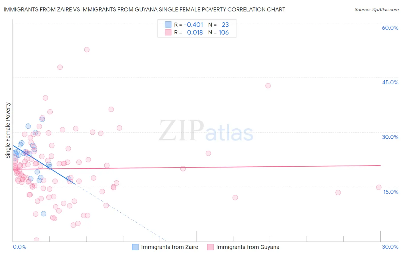 Immigrants from Zaire vs Immigrants from Guyana Single Female Poverty