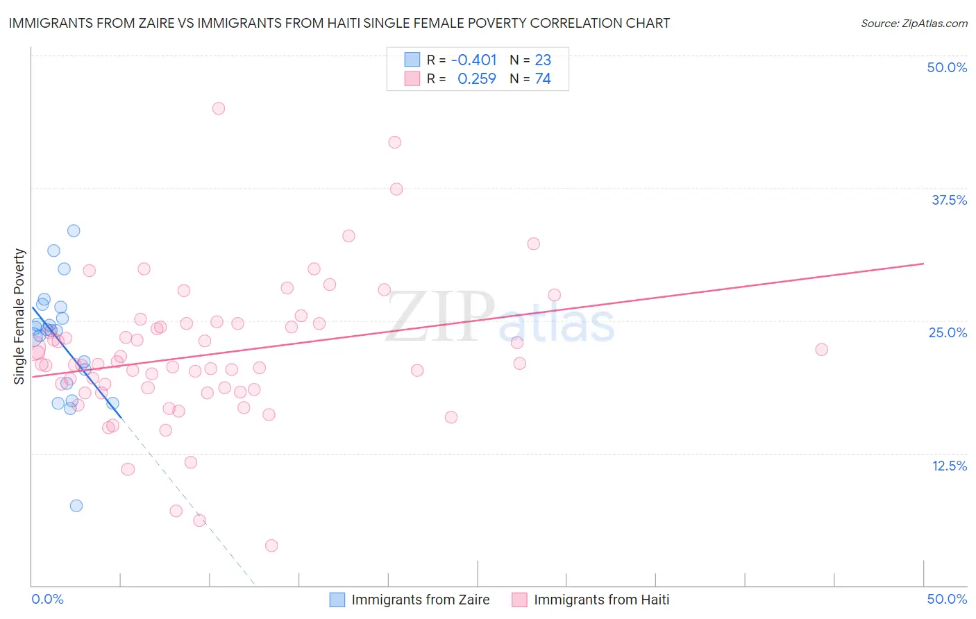 Immigrants from Zaire vs Immigrants from Haiti Single Female Poverty