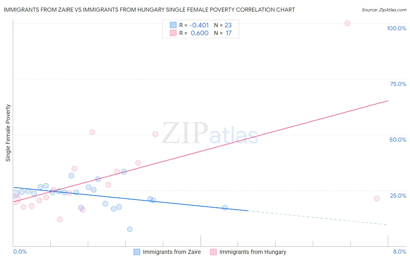 Immigrants from Zaire vs Immigrants from Hungary Single Female Poverty