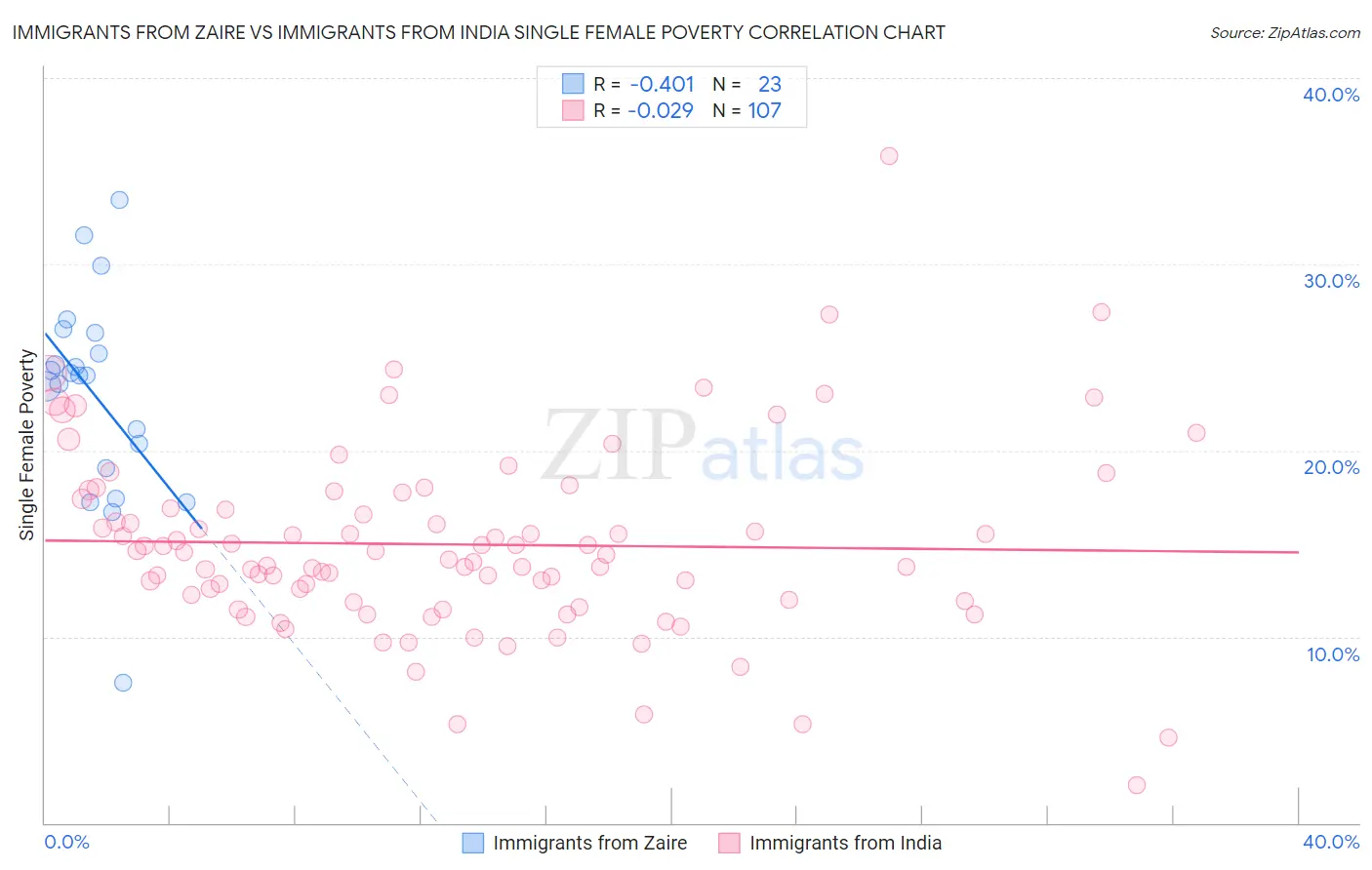 Immigrants from Zaire vs Immigrants from India Single Female Poverty