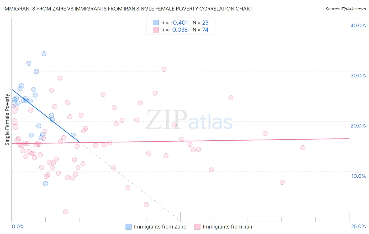 Immigrants from Zaire vs Immigrants from Iran Single Female Poverty